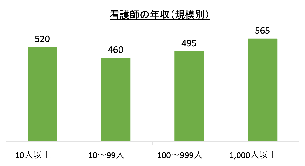 看護師の年収（規模別）_r6