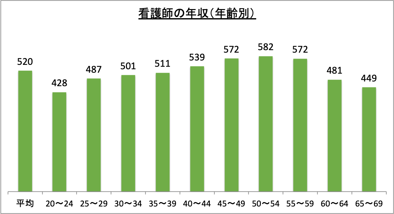 看護師の年収（年齢別）_r6