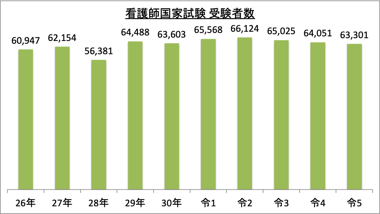 看護師国家試験受験者数_令5