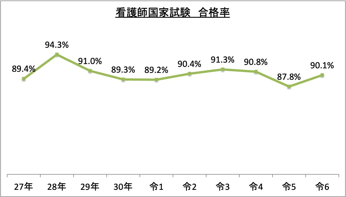 看護師国家試験合格率_令6