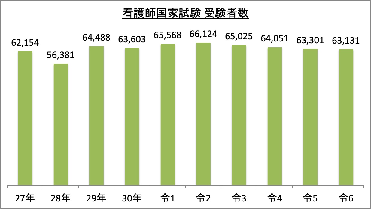 看護師国家試験受験者数_令6