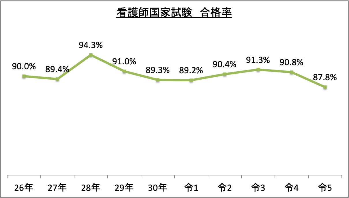 看護師国家試験合格率_令5