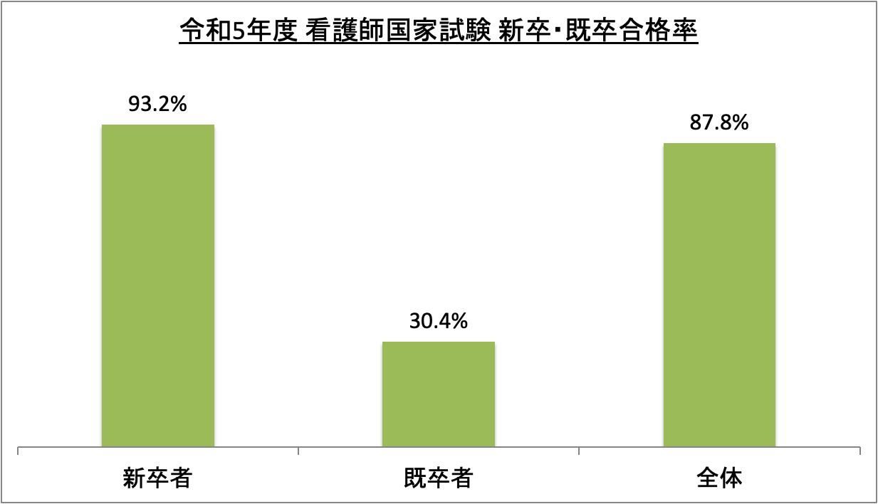 看護師国家試験新卒・既卒合格率_令5