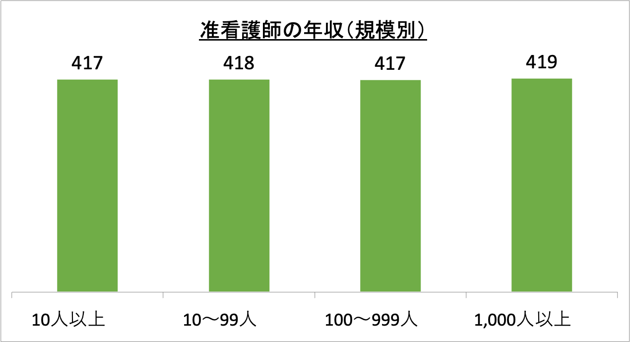 准看護師の年収（規模別）_r6