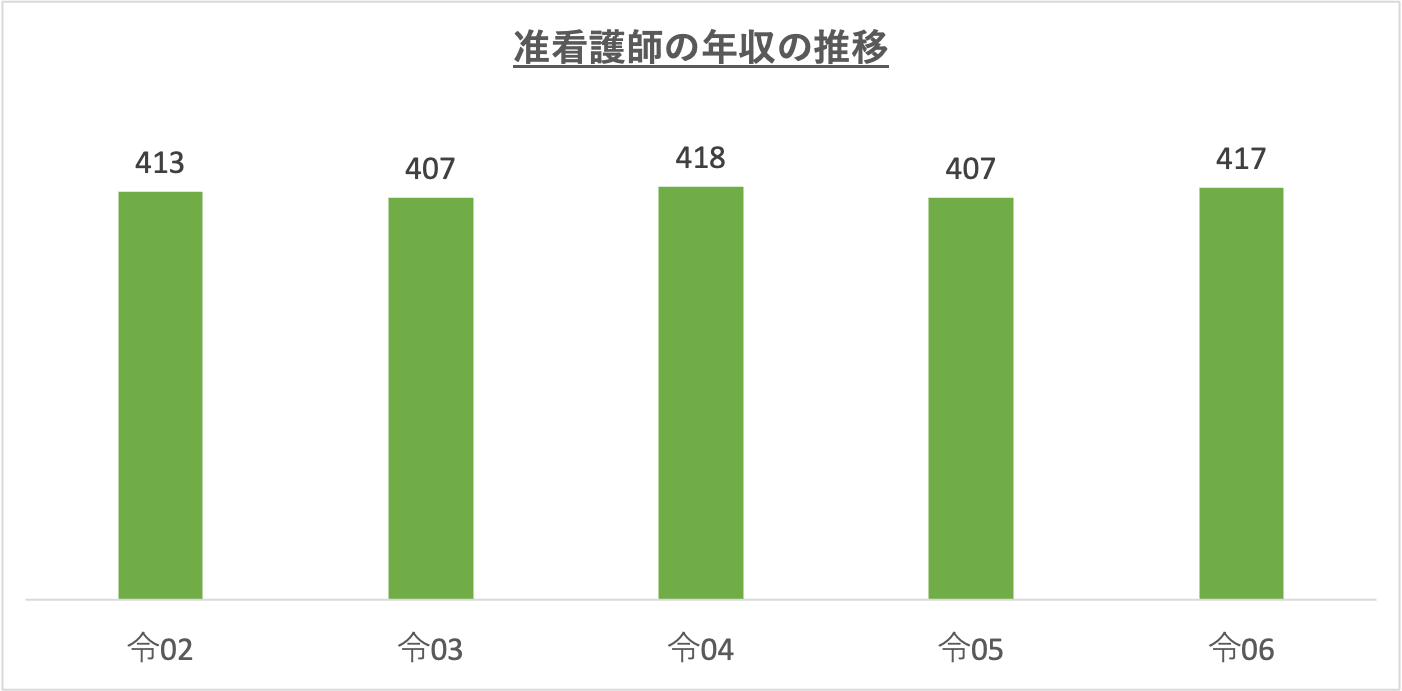 准看護師の年収の推移_r6