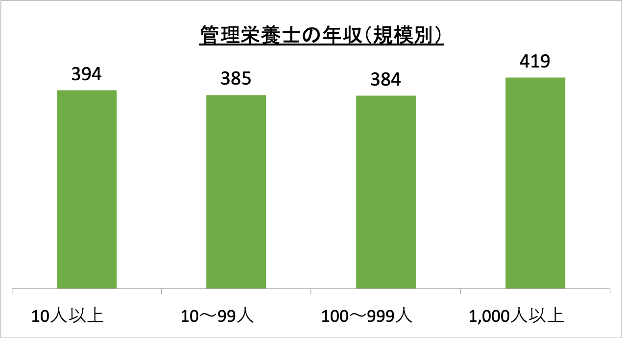 管理栄養士の年収(規模別)_r6