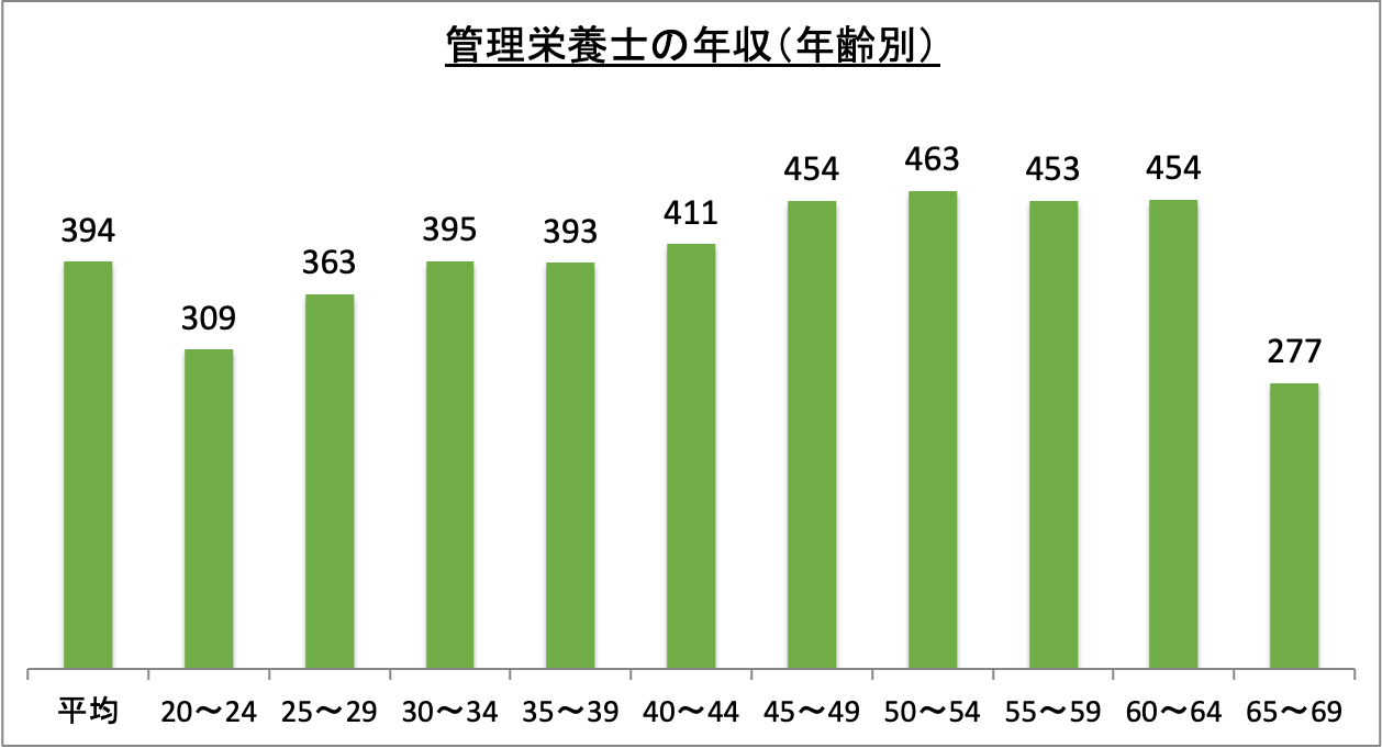 管理栄養士の年収(年齢別)_r6