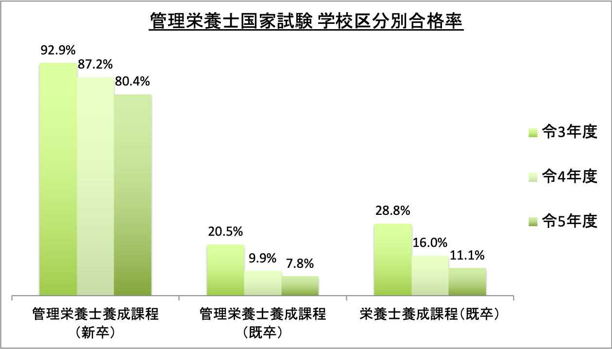 管理栄養士国家試験学校区分別合格率_令5