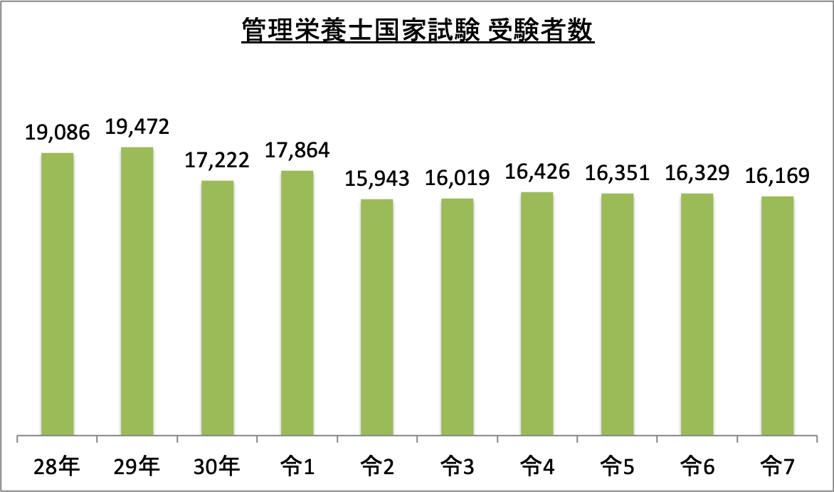 管理栄養士国家試験受験者数_令6