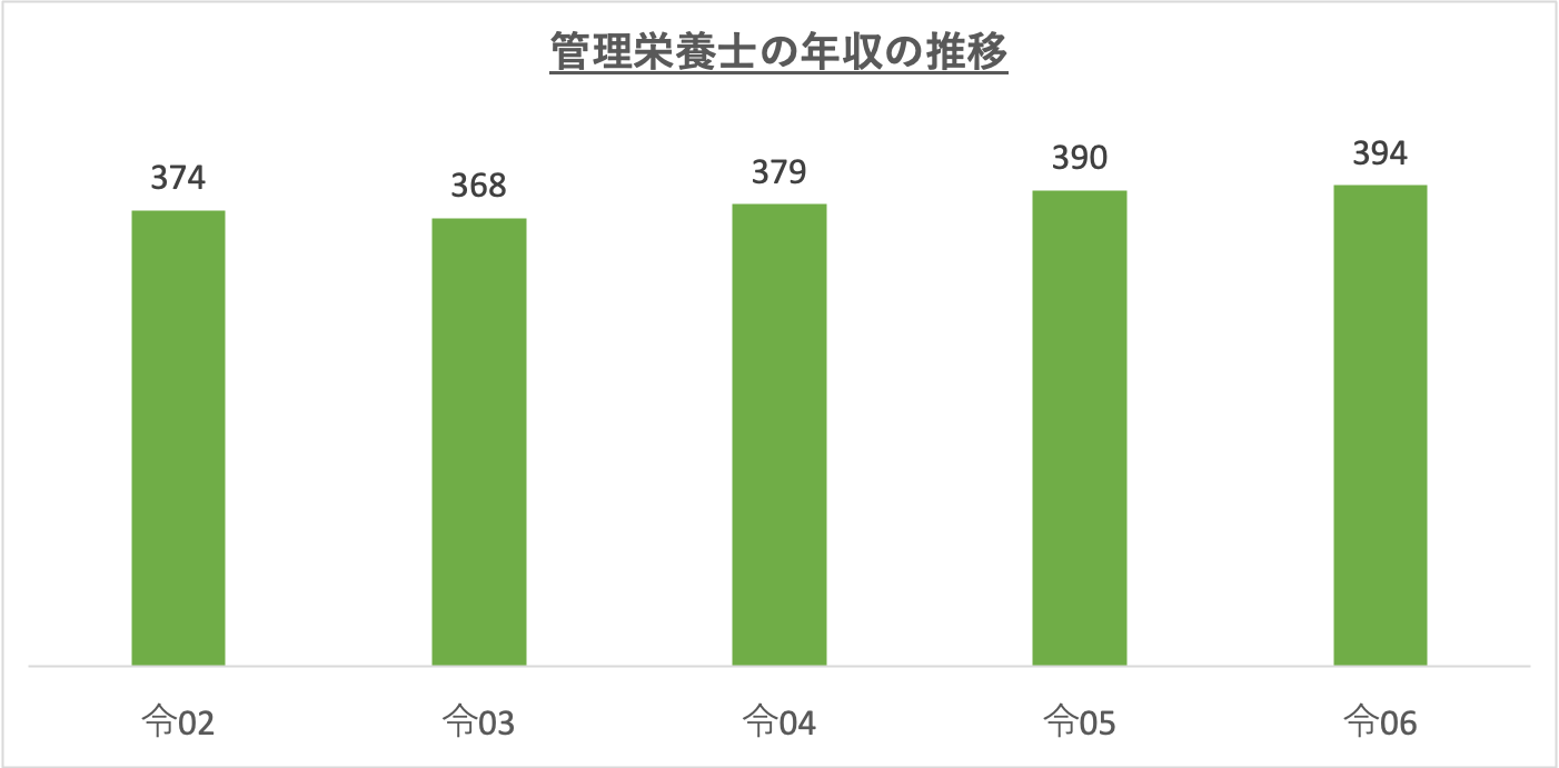 管理栄養士の年収の推移_r6