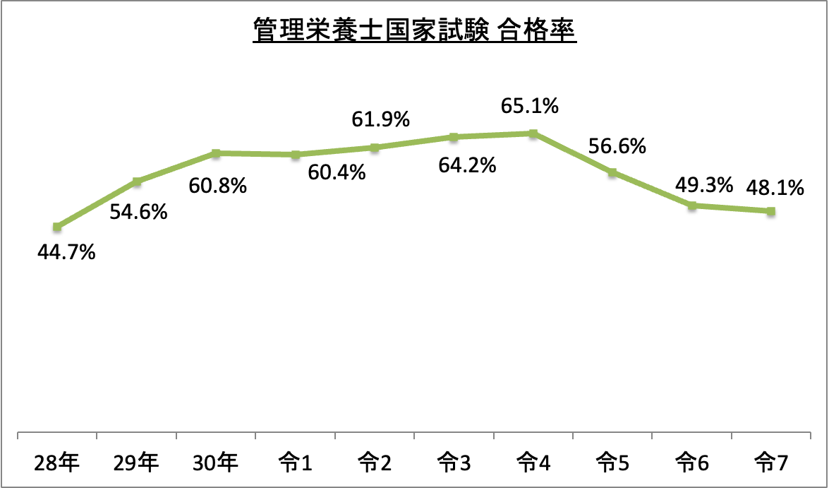 管理栄養士国家試験合格率_令6