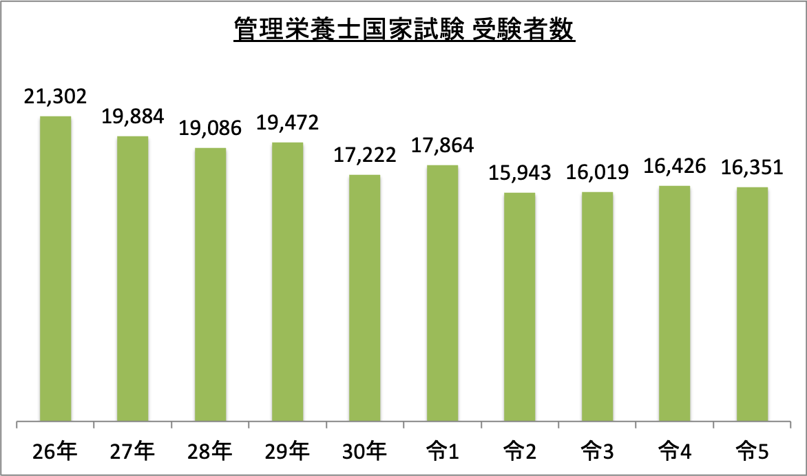 管理栄養士国家試験受験者数_令5