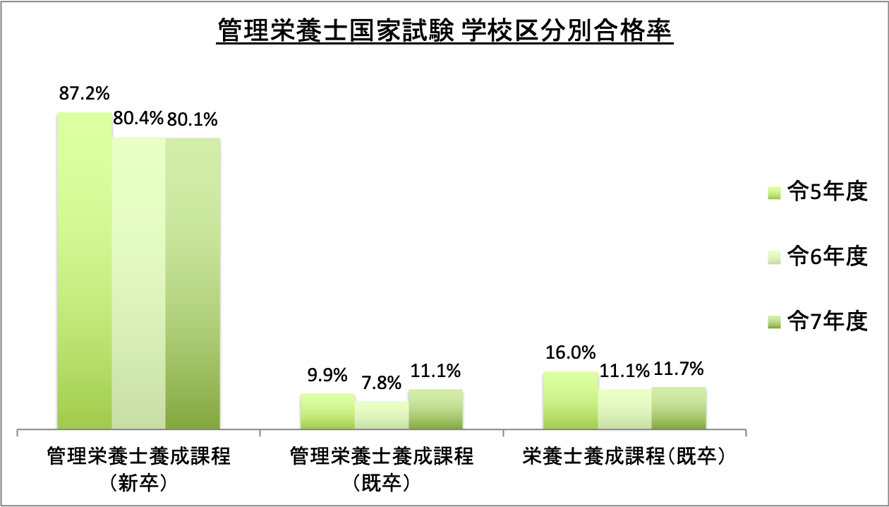 管理栄養士国家試験学校区分別合格率_令6