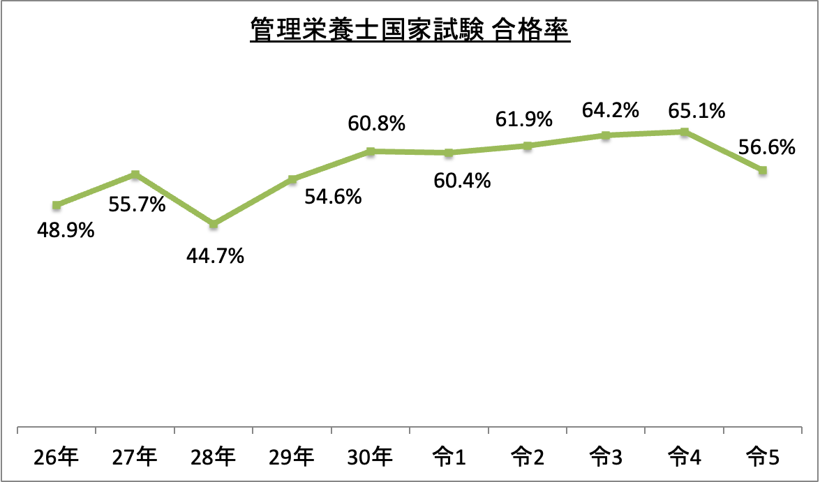 管理栄養士国家試験合格率_令5