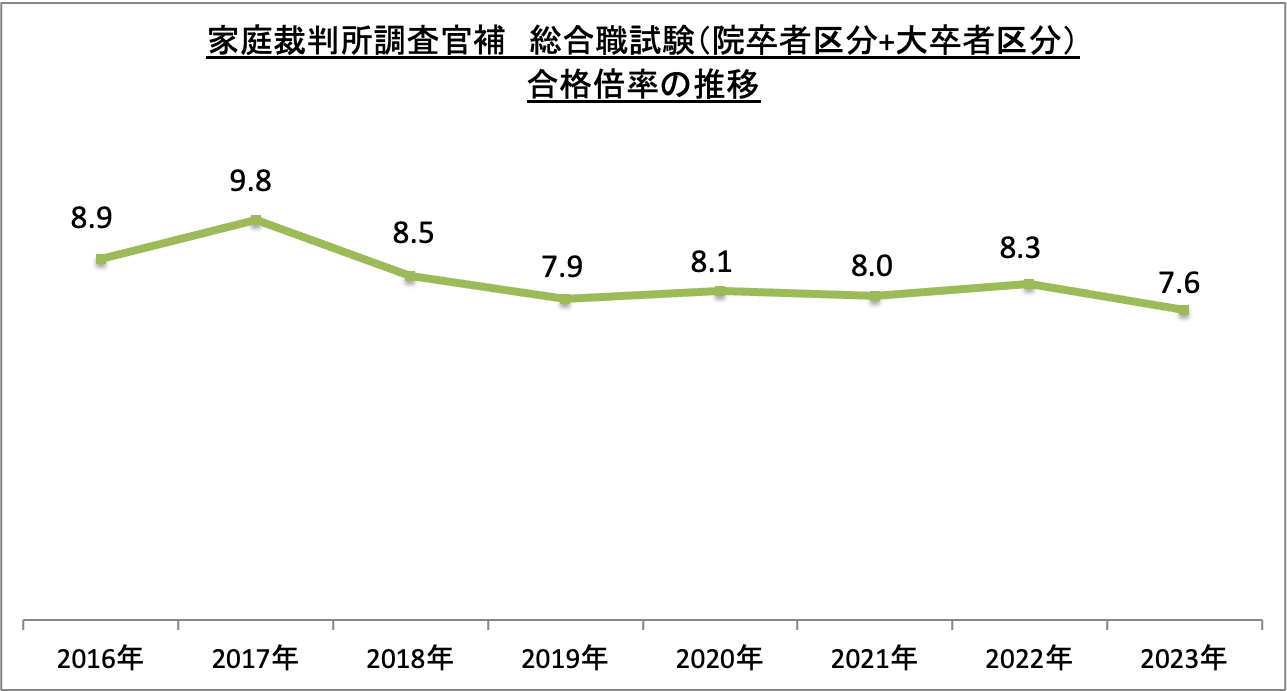 家庭裁判所調査官補総合職試験（院卒者区分+大卒者区分）合格倍率の推移_2023