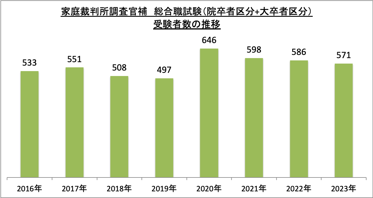 家庭裁判所調査官補総合職試験（院卒者区分+大卒者区分）受験者数の推移_2023