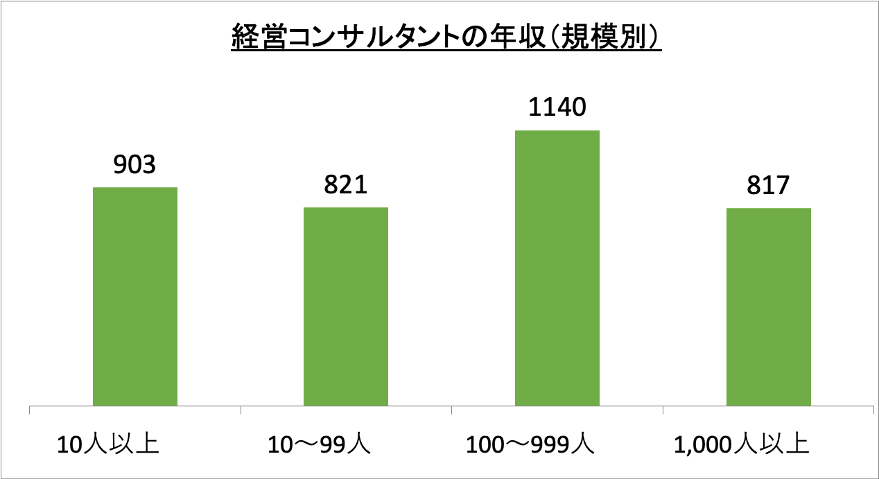経営コンサルタントの年収(規模別)_r6