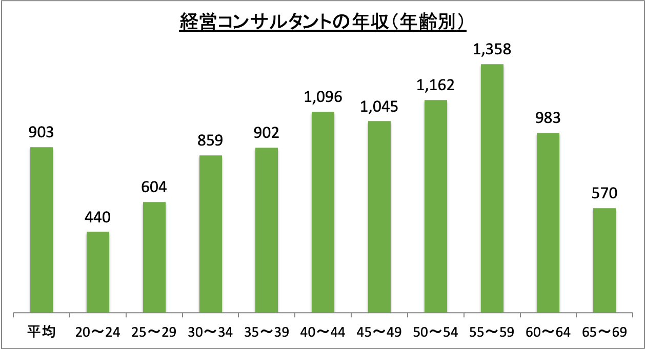 経営コンサルタントの年収(年齢別)_r6