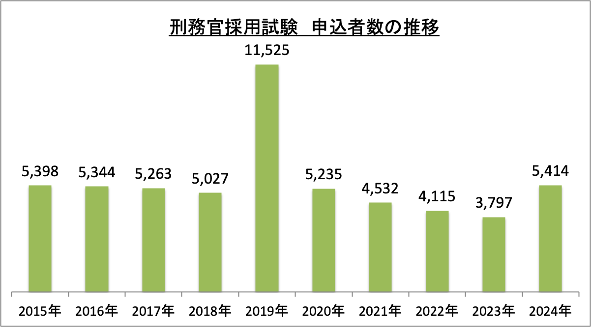 刑務官採用試験申込者数の推移_2024