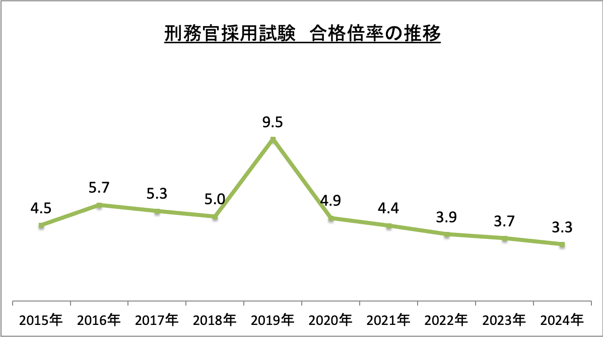 刑務官採用試験合格倍率の推移_2024