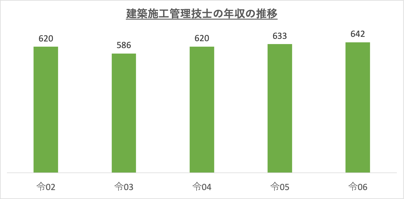 建築施工管理技士の年収の推移_r6