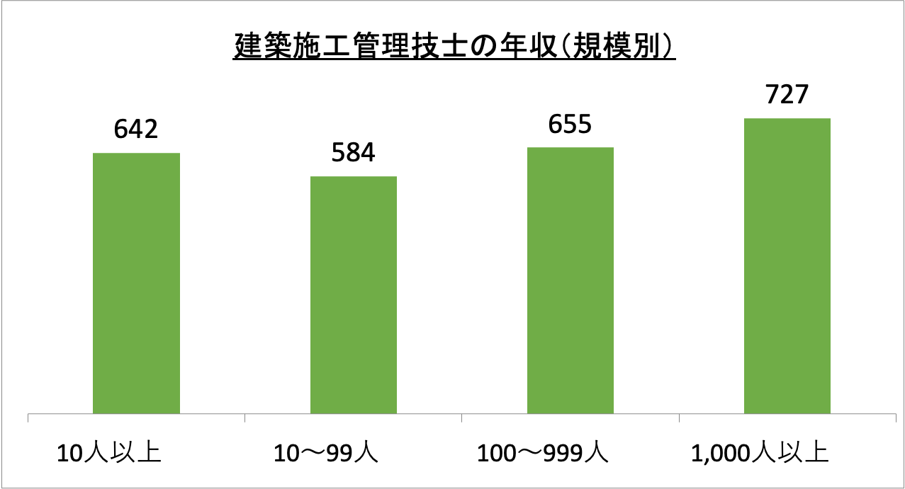 建築施工管理技士の年収（規模別）_r6