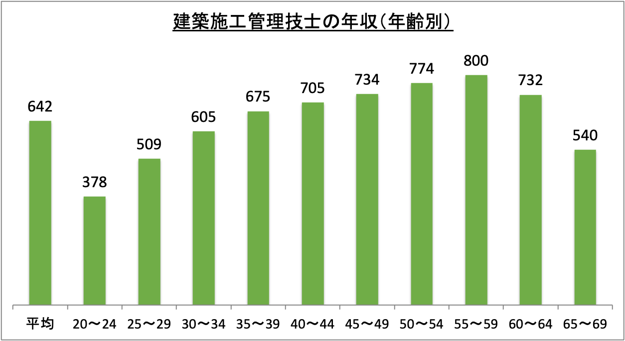 建築施工管理技士の年収（年齢別）_r6