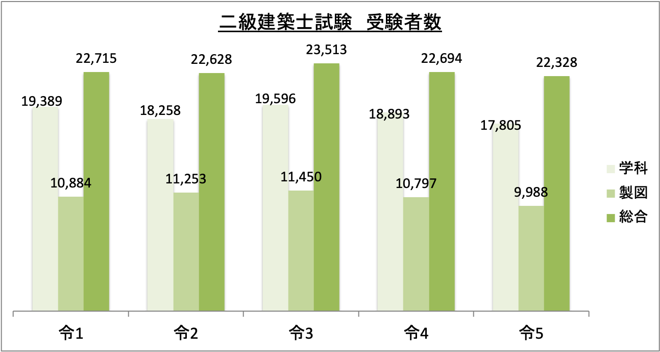 二級建築士試験受験者数_令5