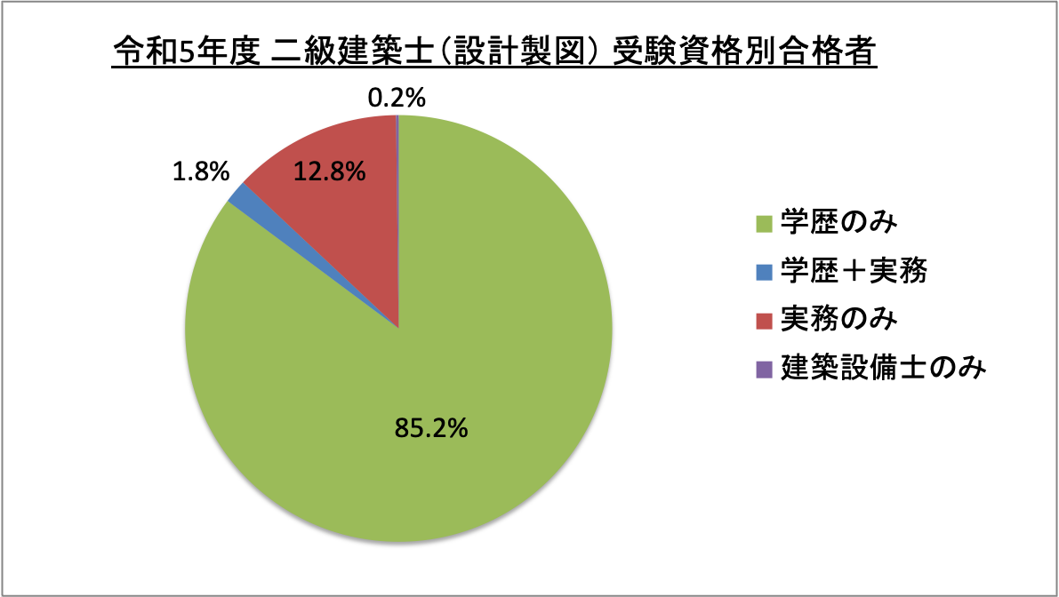 二級建築士（設計製図）受験資格別合格者_令5