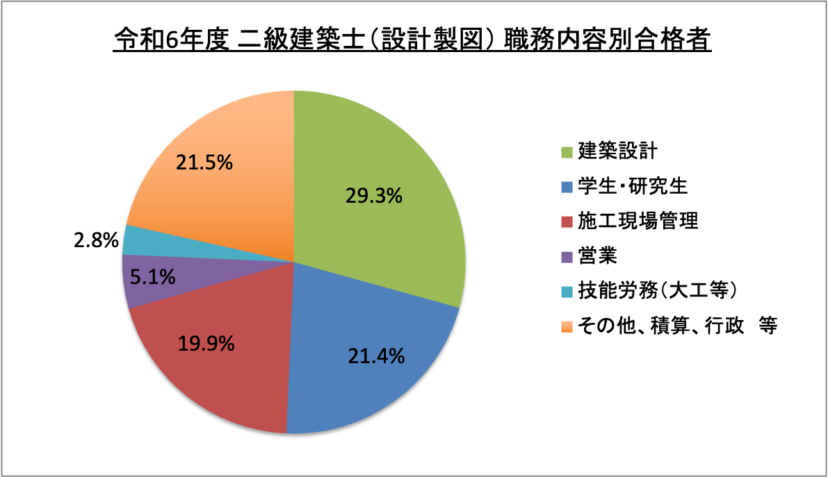 二級建築士(設計製図)職務内容別合格者_令6