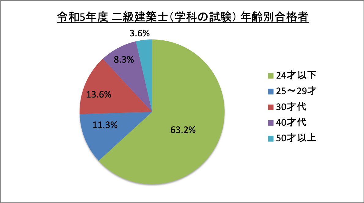 二級建築士（学科の試験）年齢別合格者_令5