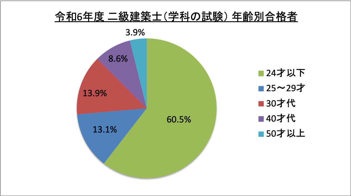 二級建築士(学科の試験)年齢別合格者_令6