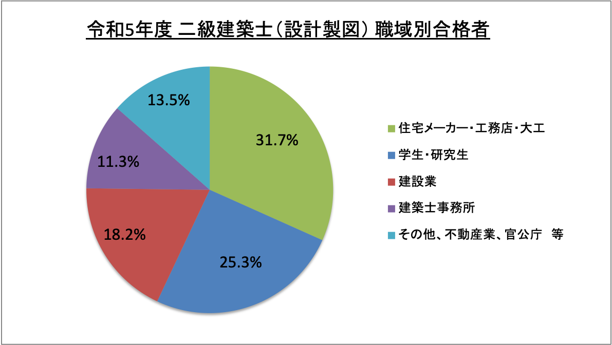 二級建築士（設計製図）職域別合格者_令5