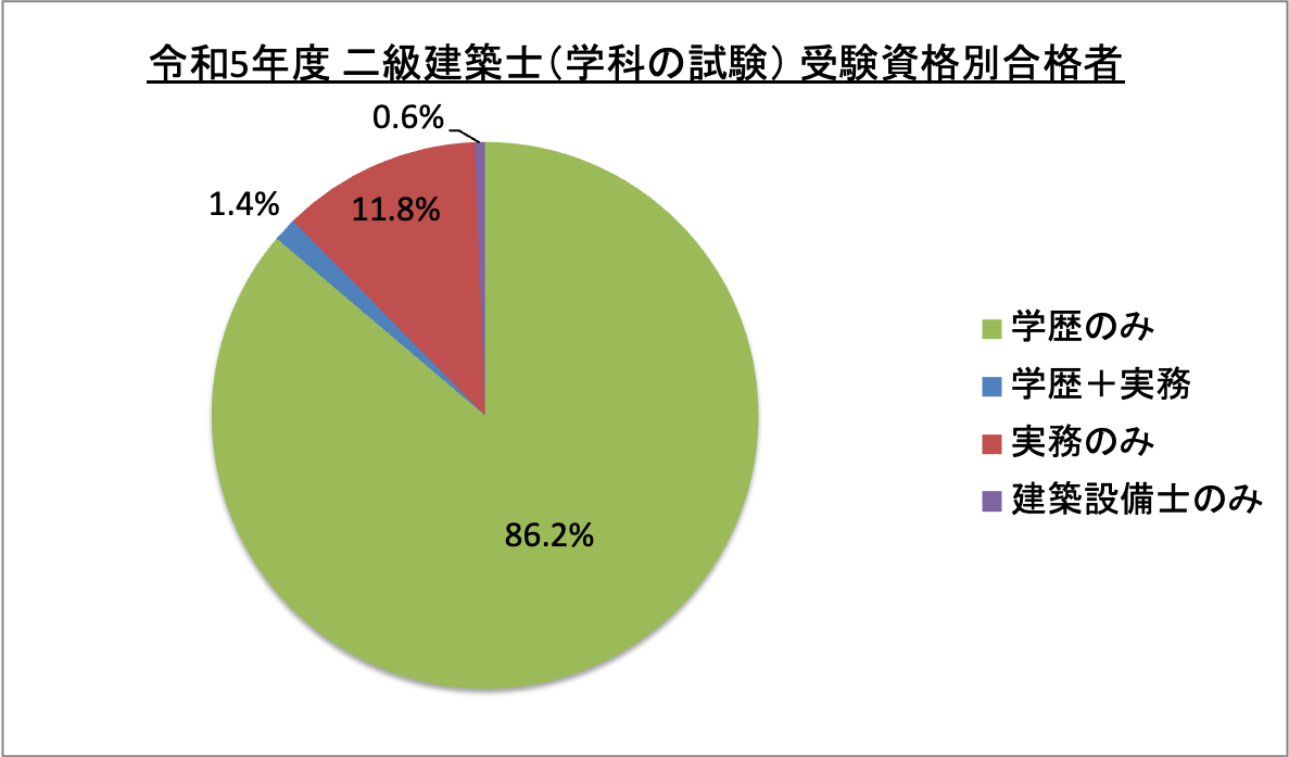 二級建築士（学科の試験）受験資格別合格者_令5