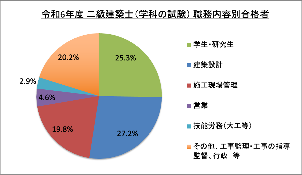 二級建築士(学科の試験)職務内容別合格者_令6