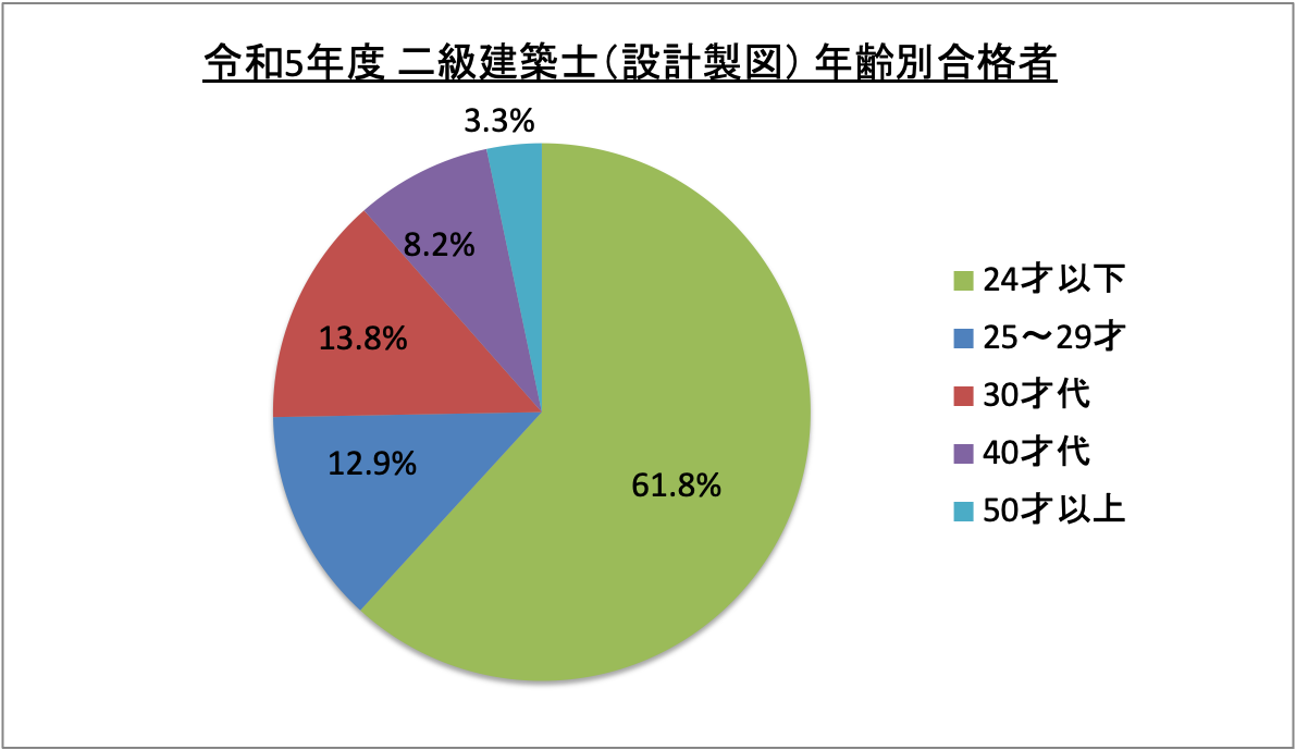 二級建築士（設計製図）年齢別合格者_令5