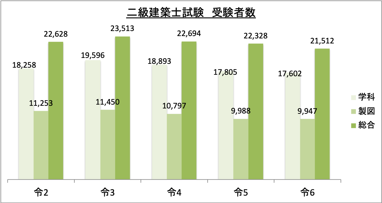 二級建築士試験受験者数_令6