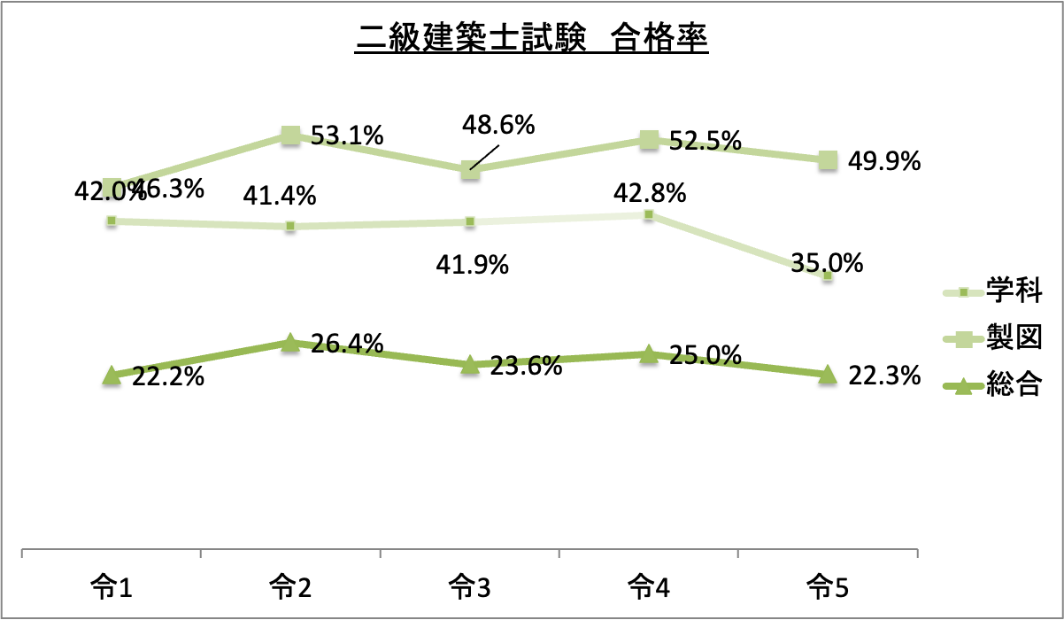 二級建築士試験合格率_令5