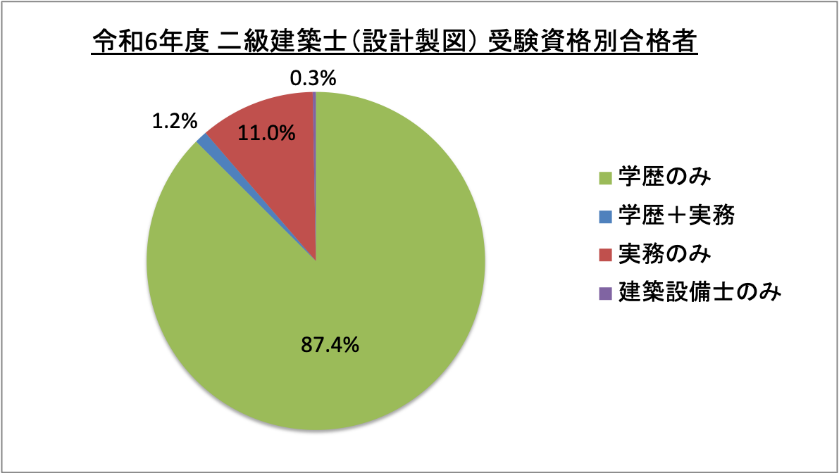 二級建築士(設計製図)受験資格別合格者_令6