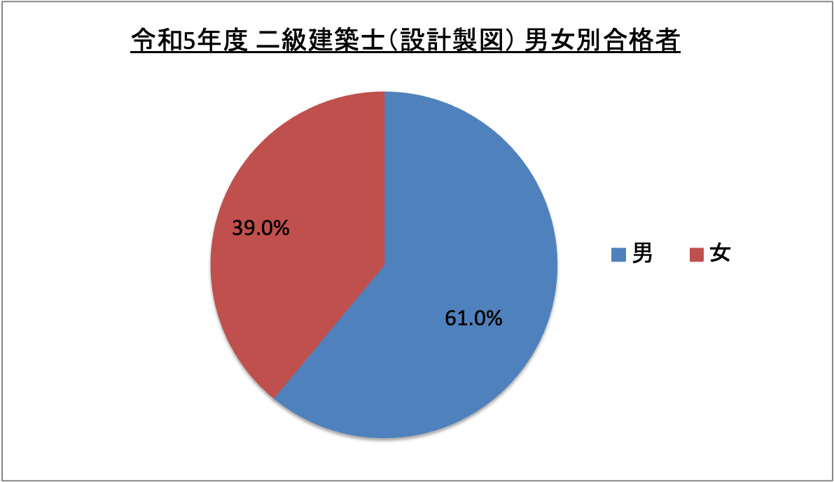 二級建築士（設計製図）男女別合格者_令5