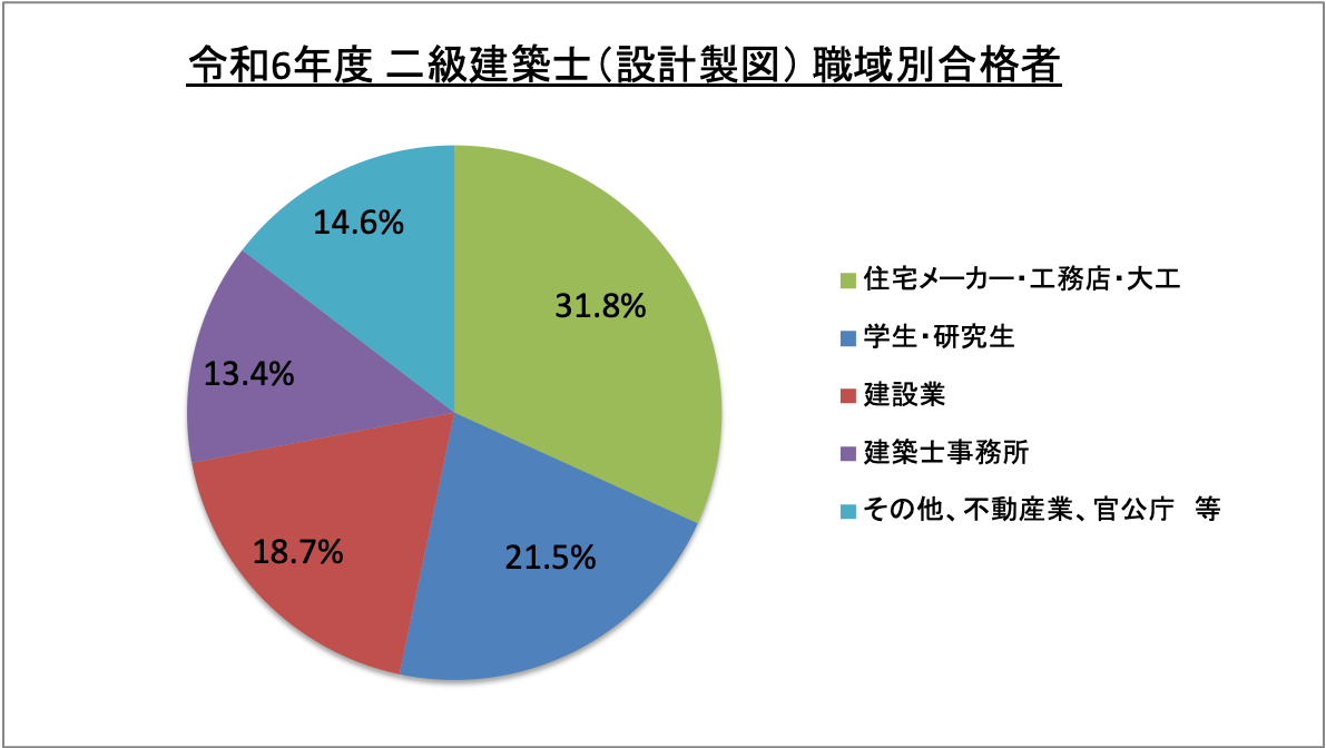 二級建築士(設計製図)職域別合格者_令6