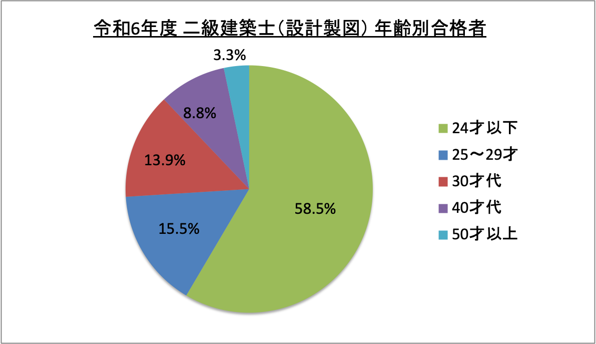 二級建築士(設計製図)年齢別合格者_令6