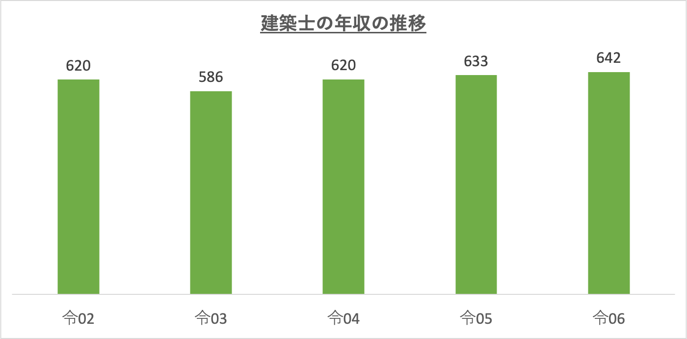 建築士の年収の推移_r6