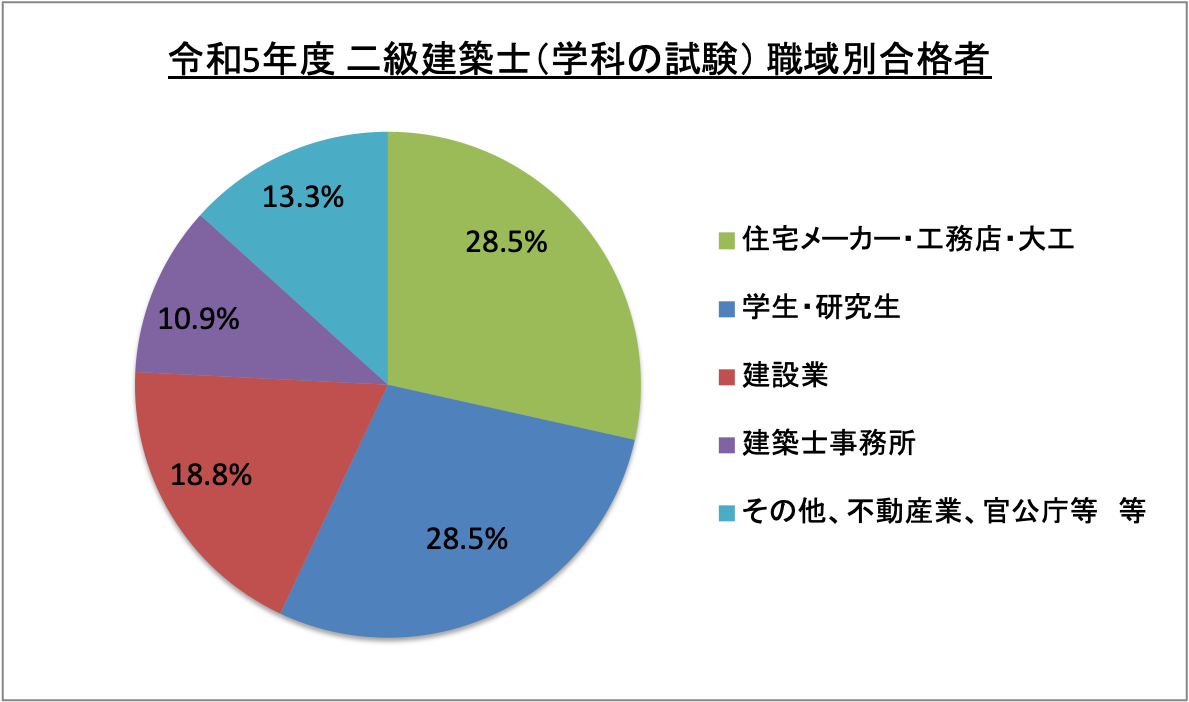 二級建築士（学科の試験）職域別合格者_令5