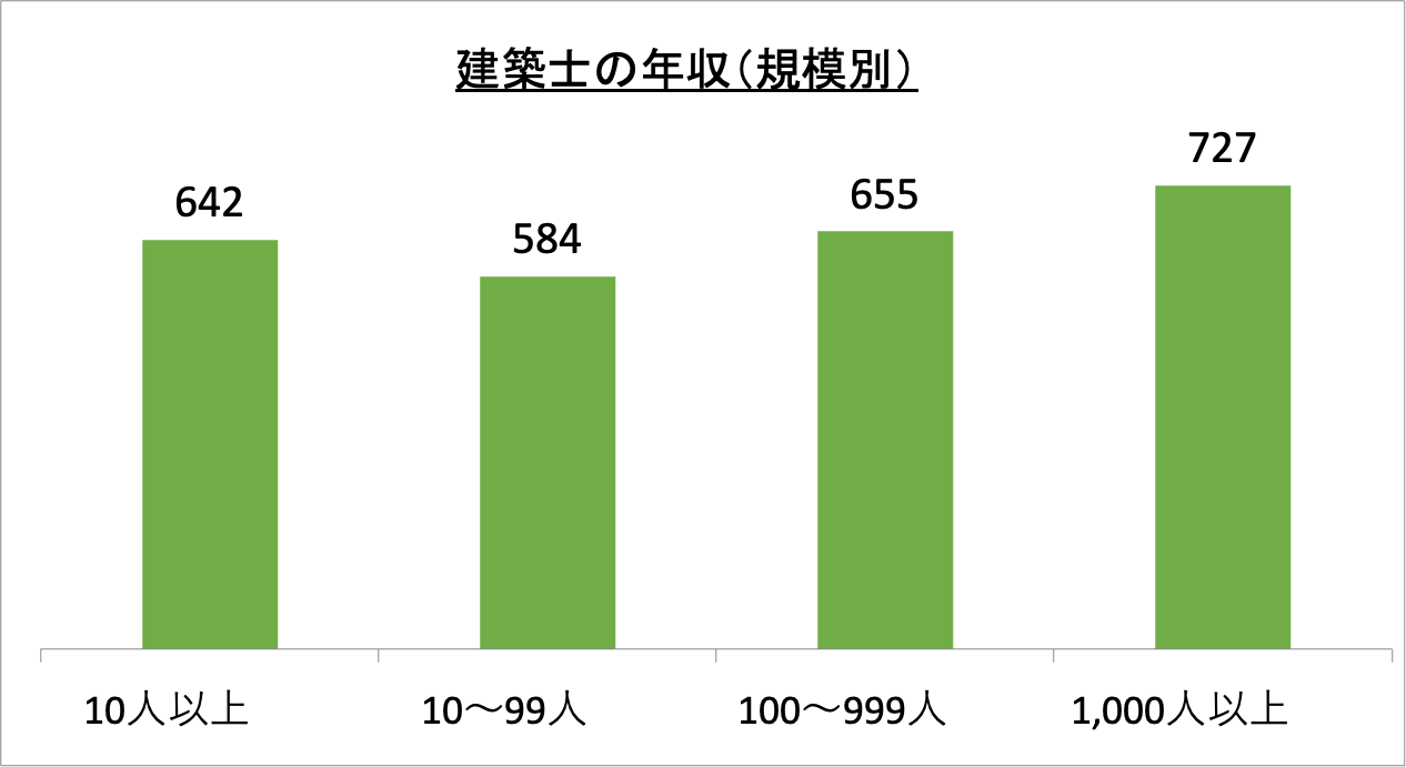 建築士の年収（規模別）_r6