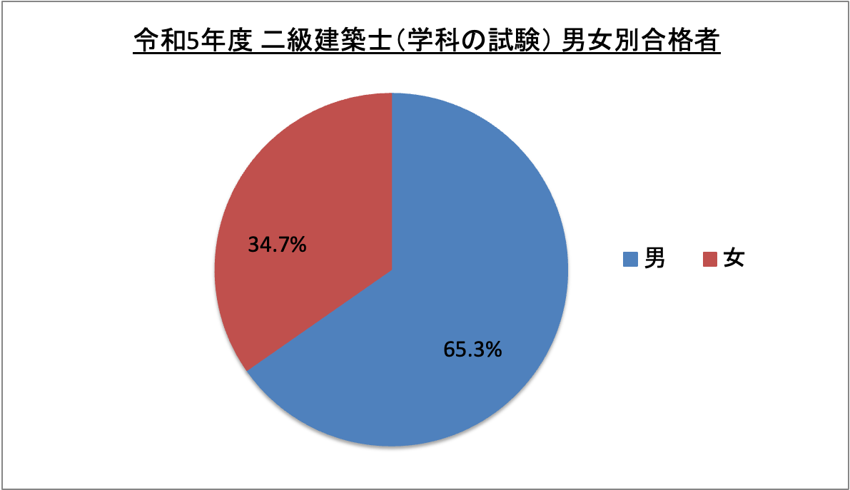 二級建築士（学科の試験）男女別合格者_令5