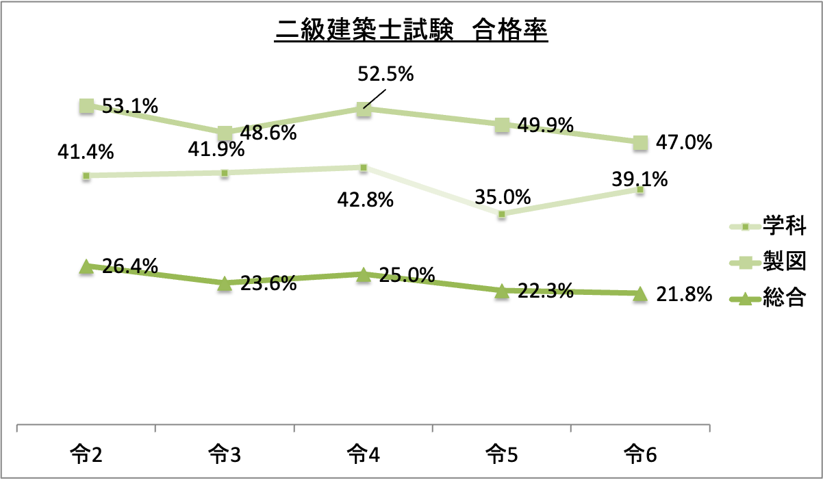 二級建築士試験合格率_令6