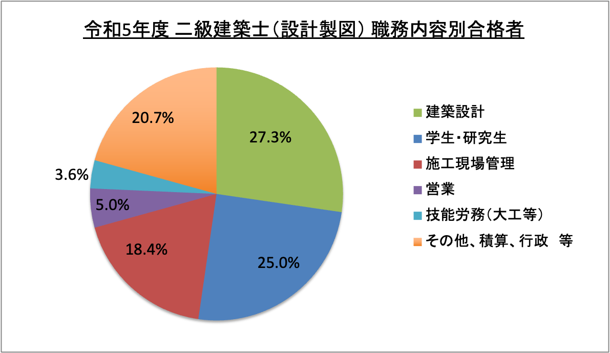 二級建築士（設計製図）職務内容別合格者_令5