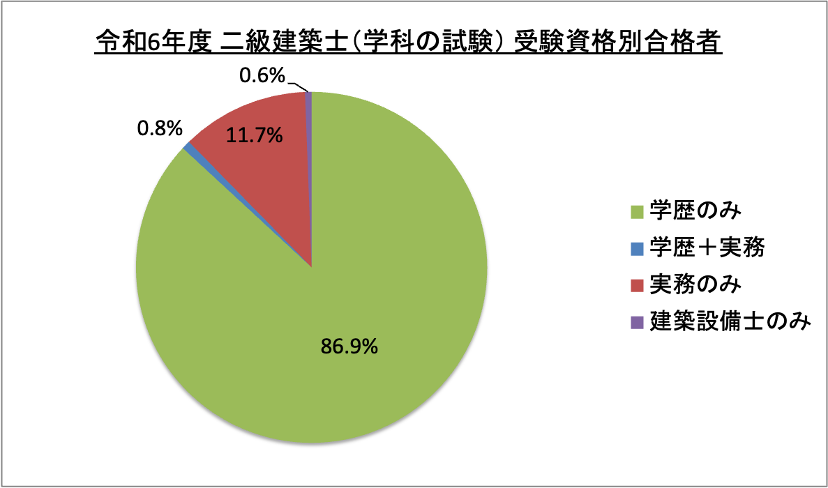 二級建築士(学科の試験)受験資格別合格者_令6