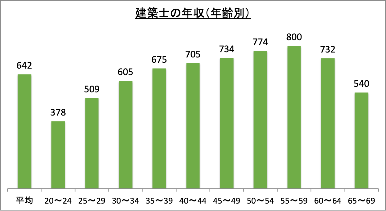 建築士の年収（年齢別）_r6